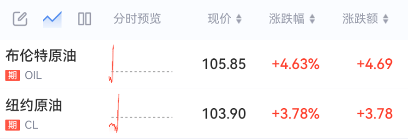 刚刚，特朗普发声！原油大涨，黄金白银跳水