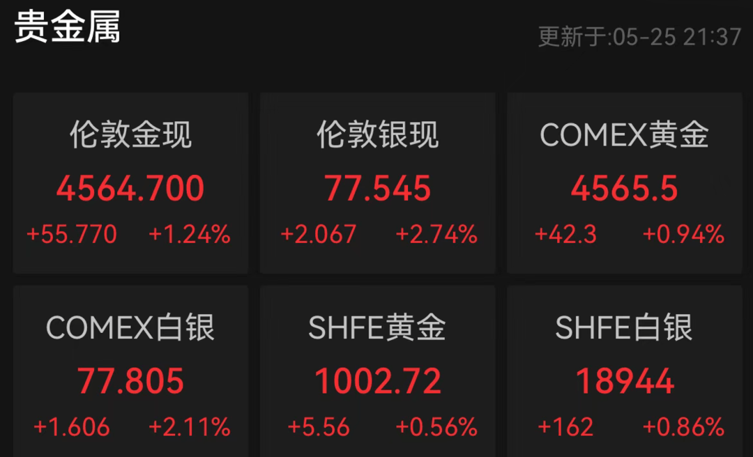 美伊、霍尔木兹海峡，最新消息！黄金、白银，上涨，原油，下跌！