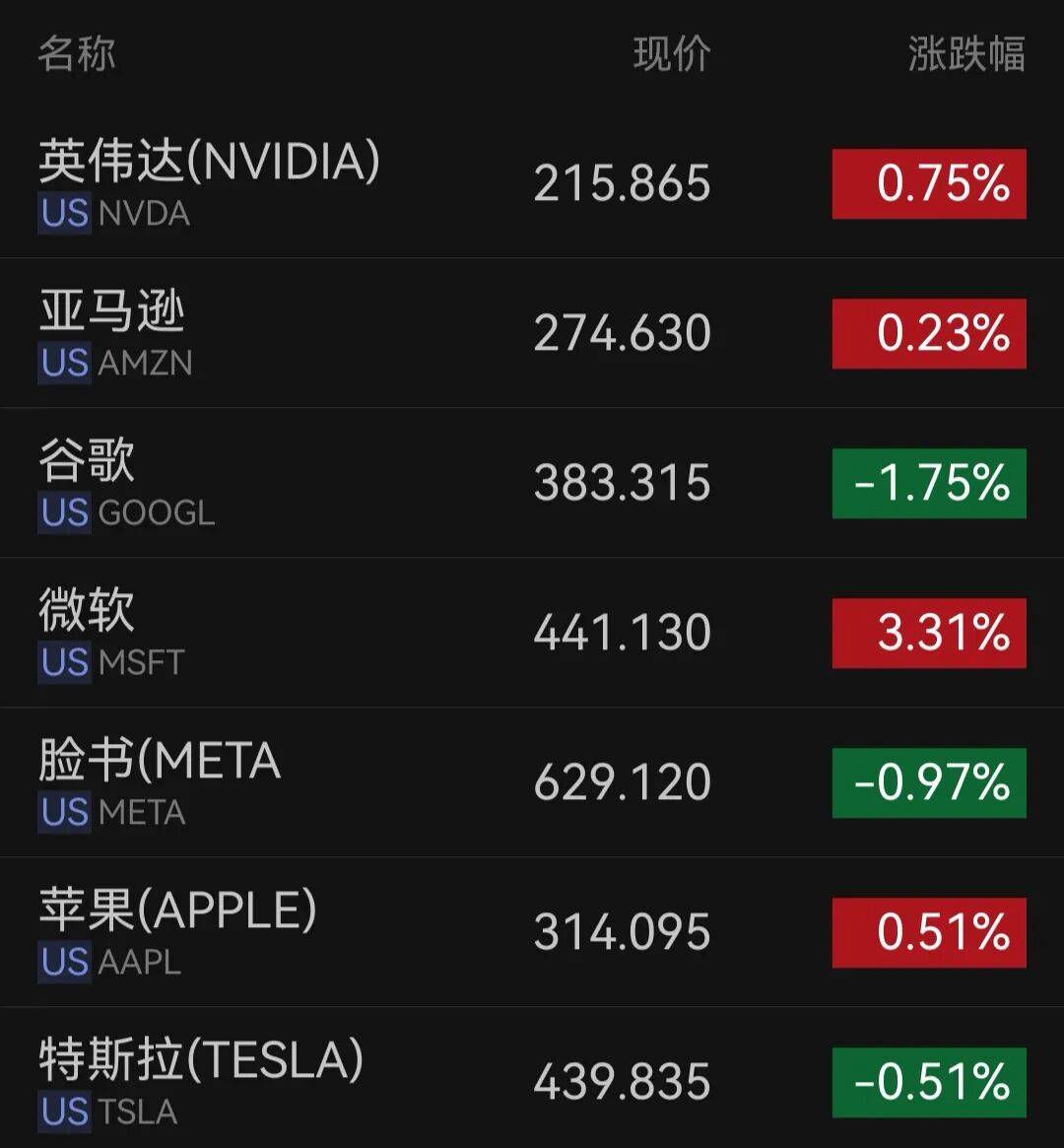 美股半导体、存储芯片、服务器、应用软件全线爆发，戴尔盘初飙升35%，美光科技涨超4%再创历史新高！金银上涨，原油下挫｜美股开盘