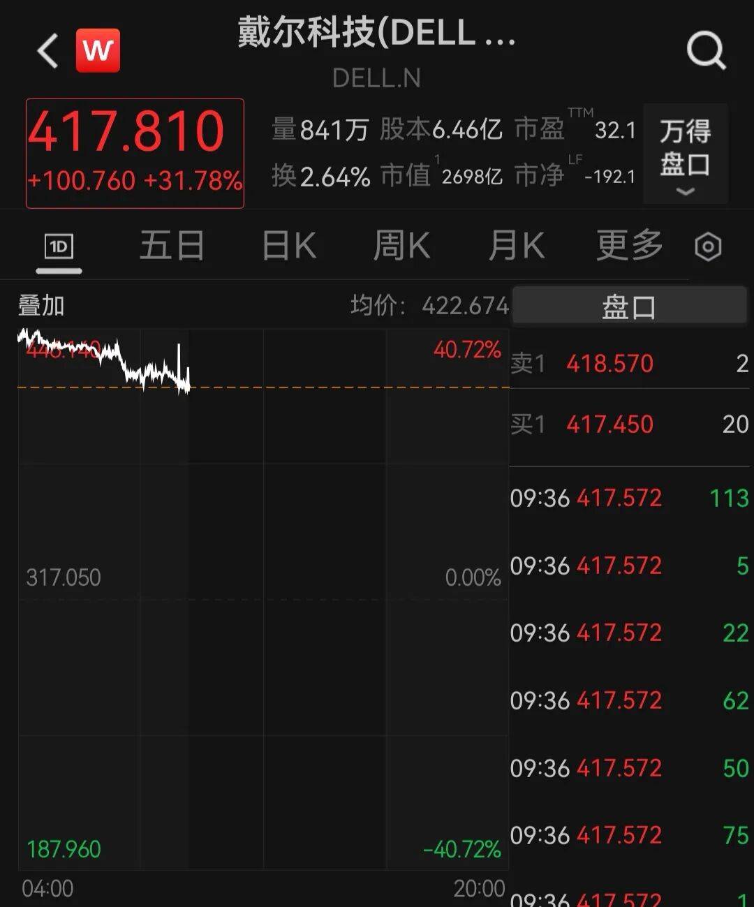 美股半导体、存储芯片、服务器、应用软件全线爆发,戴尔盘初飙升35%,美光科技涨超4%再创历史新高!金银上涨,原油下挫|美股开盘