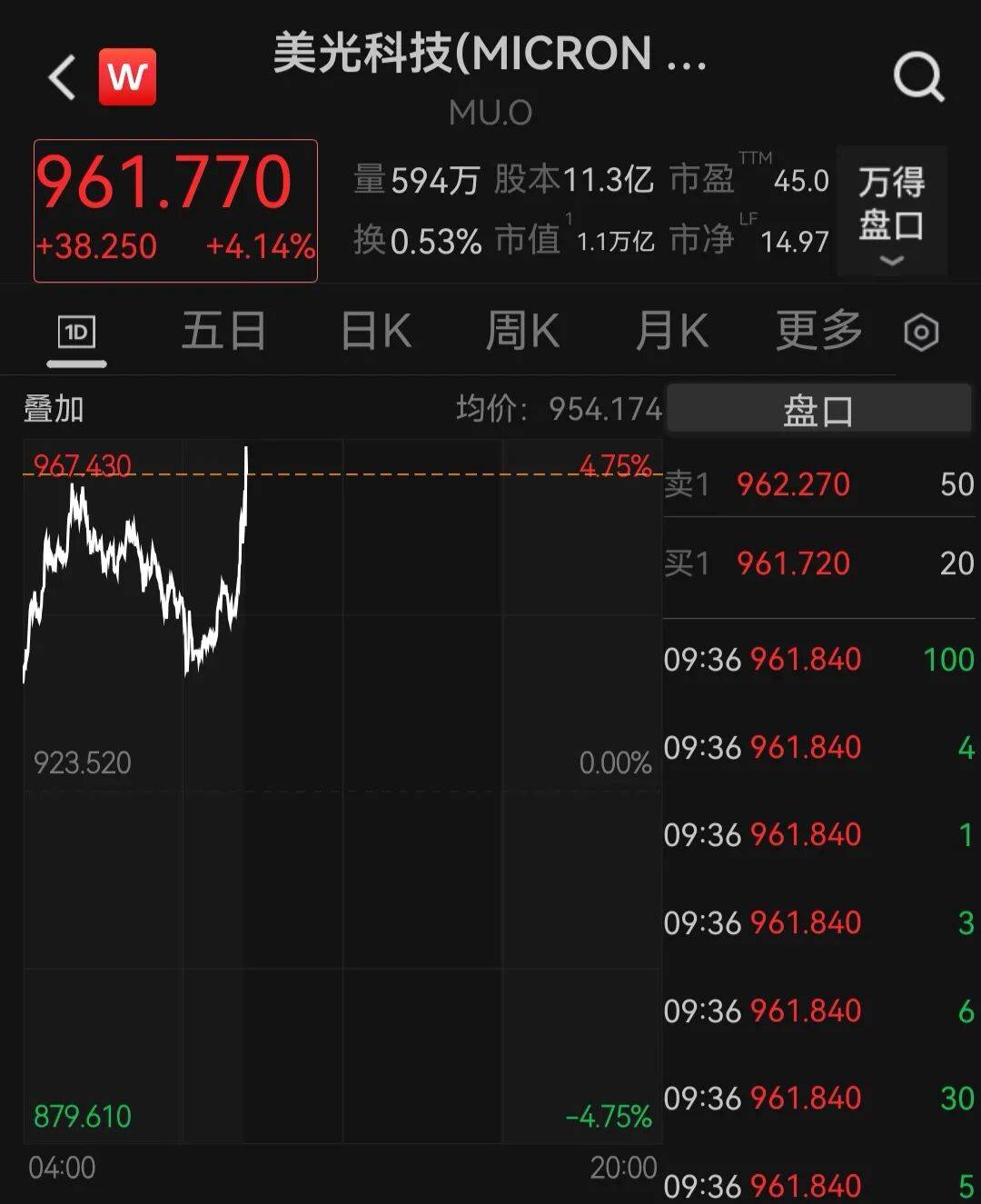 美股半导体、存储芯片、服务器、应用软件全线爆发,戴尔盘初飙升35%,美光科技涨超4%再创历史新高!金银上涨,原油下挫|美股开盘