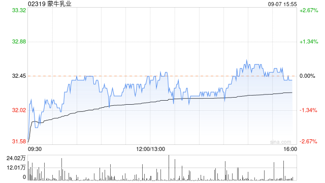 蒙牛股票(蒙牛股票代码是多少)
