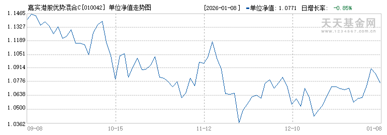 嘉实海外基金净值(嘉实海外基金净值今天多少钱)