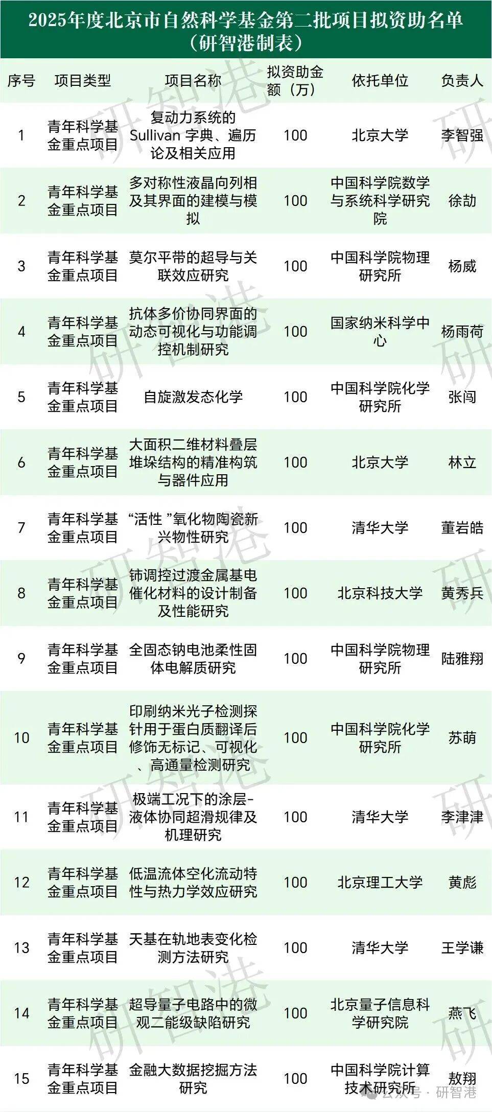 国家自然科学基金查询(国家自然科学基金查询网)