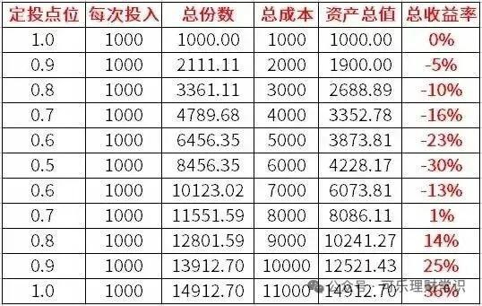 基金定投(基金定投可以随时赎回吗)