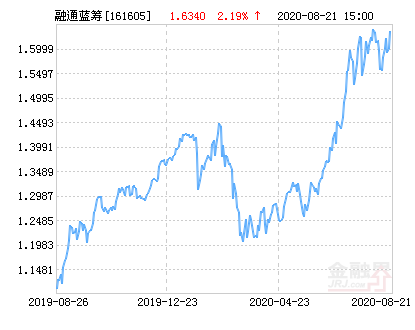 蓝筹基金(蓝筹基金的优缺点有哪些)