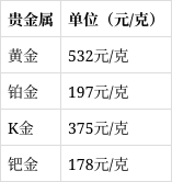 贵金属行情(贵金属行情一一融通金最新消息新闻)